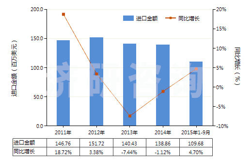 2011-2015年9月中國(guó)陰離子型有機(jī)表面活性劑(不論是否零售包裝，肥皂除外)(HS34021100)進(jìn)口總額及增速統(tǒng)計(jì)